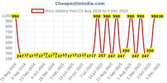 myntra.com JJAAGG T Mid-Rise Pure Cotton Basic Brief jjaagg t Price History Graph from 15 Aug 2024 to 4 Dec 2025