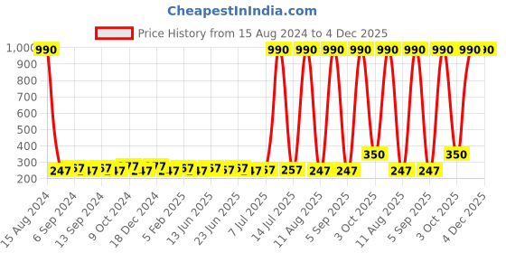 myntra.com JJAAGG T Mid-Rise Pure Cotton Basic Briefs jjaagg t Price History Graph from 15 Aug 2024 to 4 Dec 2025