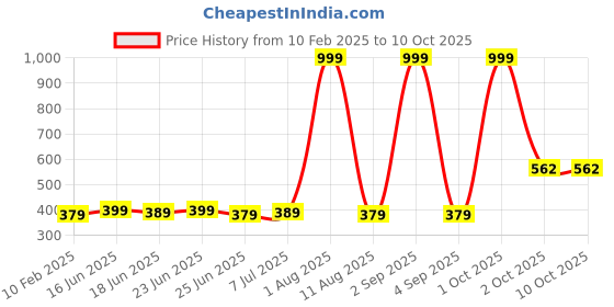 myntra.com JJAAGG T Non Padded Pure Cotton Camisoles jjaagg t Price History Graph from 10 Feb 2025 to 9 Oct 2025