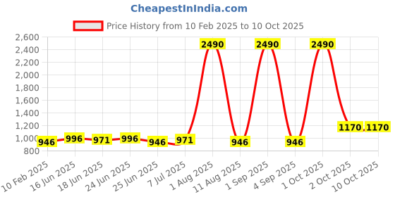 myntra.com JJAAGG T Non Padded Pure Cotton Camisoles jjaagg t Price History Graph from 10 Feb 2025 to 9 Oct 2025