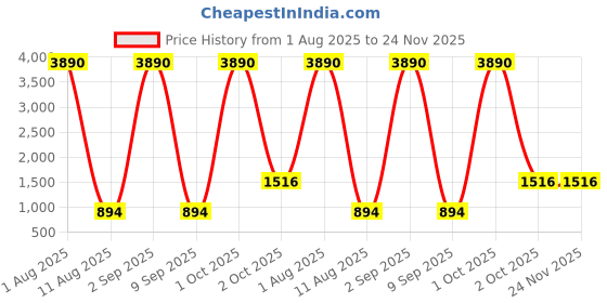myntra.com JJAAGG T Pack Of 2 Full Coverage T-shirt Bra jjaagg t Price History Graph from 1 Aug 2025 to 24 Nov 2025