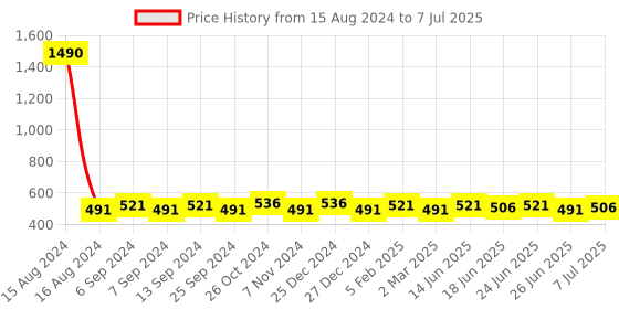 myntra.com JJAAGG T Pack of 2 Medium Coverage Lightly Padded Everyday Bras With All Day Comfort jjaagg t Price History Graph from 15 Aug 2024 to 7 Jul 2025