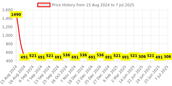 myntra.com JJAAGG T Pack of 2 Medium Coverage Lightly Padded Everyday Bras With All Day Comfort jjaagg t Price History Graph from 15 Aug 2024 to 7 Jul 2025