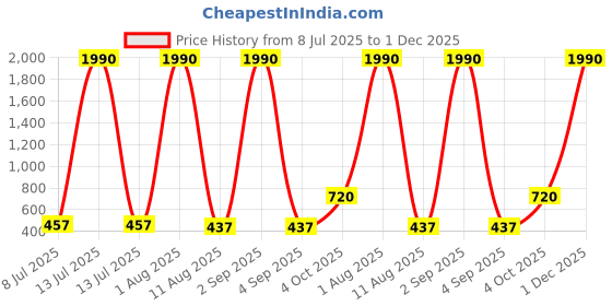 myntra.com JJAAGG T Pack Of 2 Mid-Rise Basic Briefs JAG-WL-285-25 jjaagg t Price History Graph from 8 Jul 2025 to 1 Dec 2025