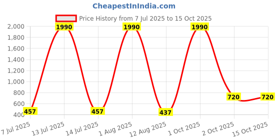 myntra.com JJAAGG T Pack Of 2 Mid-Rise Basic Briefs JAG-WL-286-25 jjaagg t Price History Graph from 7 Jul 2025 to 15 Oct 2025