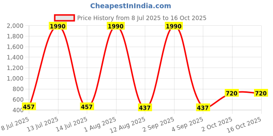 myntra.com JJAAGG T Pack Of 2 Mid-Rise Basic Briefs JAG-WL-287-25 jjaagg t Price History Graph from 8 Jul 2025 to 16 Oct 2025