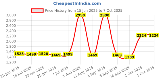 myntra.com JJAAGG T Pack Of 2 Self Design Shoulder Straps Camisole With Capris jjaagg t Price History Graph from 15 Jun 2025 to 6 Oct 2025
