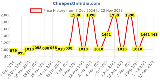myntra.com JJAAGG T Pack of 2 Striped Thermal Bottom jjaagg t Price History Graph from 7 Dec 2024 to 21 Nov 2025