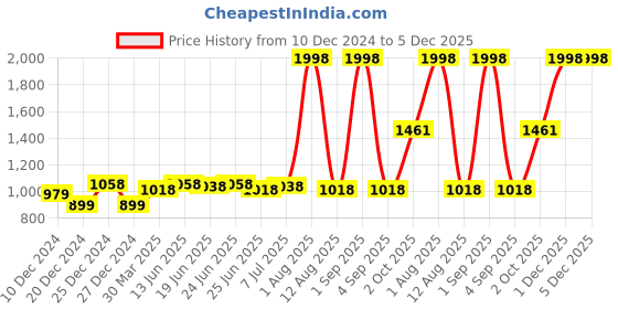myntra.com JJAAGG T Pack Of 2 Striped Thermal Tops jjaagg t Price History Graph from 10 Dec 2024 to 5 Dec 2025