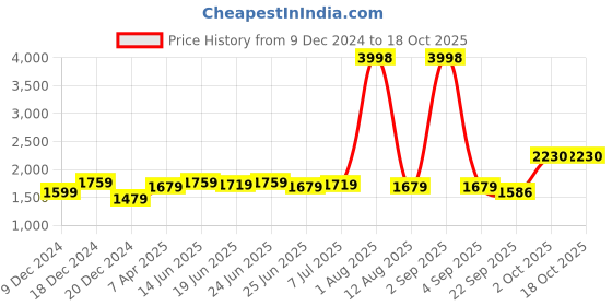 myntra.com JJAAGG T Pack Of 2 Thermal Set jjaagg t Price History Graph from 9 Dec 2024 to 18 Oct 2025