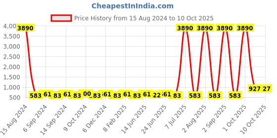 myntra.com JJAAGG T Pack of 3 Lightly Padded Medium Support Non-Wired Everyday Bra jjaagg t Price History Graph from 15 Aug 2024 to 10 Oct 2025