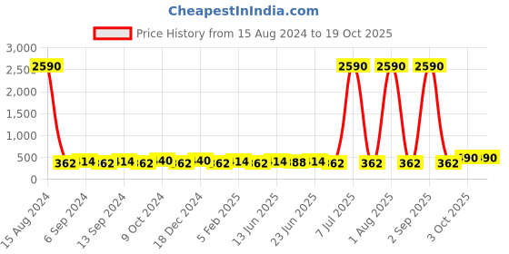 myntra.com JJAAGG T Pack Of 3 Mid-Rise Basic Briefs jjaagg t Price History Graph from 15 Aug 2024 to 18 Oct 2025