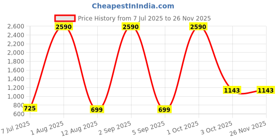 myntra.com JJAAGG T Pack Of 3 Mid-Rise Basic Briefs JAG-WL-296-25 jjaagg t Price History Graph from 7 Jul 2025 to 25 Nov 2025