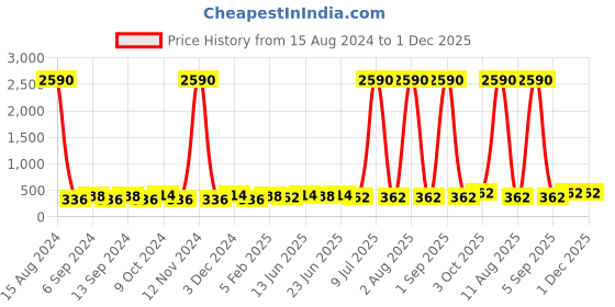 myntra.com JJAAGG T Pack Of 3 Mid-Rise Pure Cotton Basic Briefs jjaagg t Price History Graph from 15 Aug 2024 to 1 Dec 2025