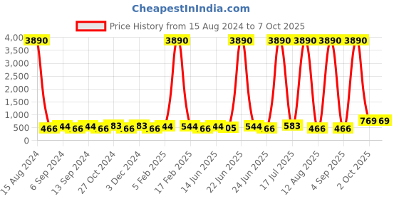 myntra.com JJAAGG T Pack of 3 Non-Wired Non Padded High Support Everyday Bra jjaagg t Price History Graph from 15 Aug 2024 to 7 Oct 2025