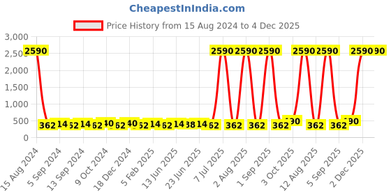 myntra.com JJAAGG T Pack Of 3 Pure Cotton Briefs jjaagg t Price History Graph from 15 Aug 2024 to 4 Dec 2025