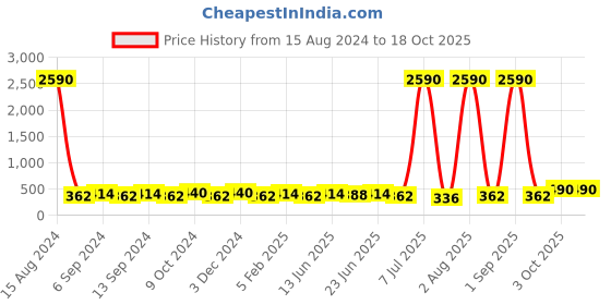 myntra.com JJAAGG T Pack Of 3 Pure Cotton Mid-Rise Basic Briefs jjaagg t Price History Graph from 15 Aug 2024 to 18 Oct 2025