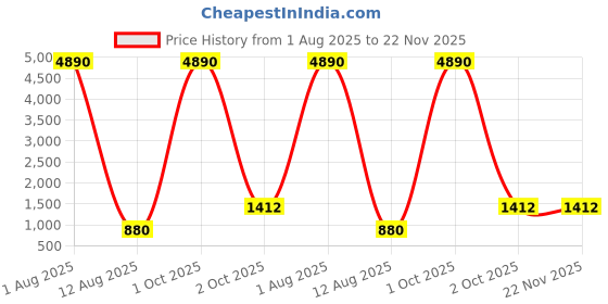 myntra.com JJAAGG T Pack Of 6 Mid Rise Basic Briefs JAG-WL-288-25 jjaagg t Price History Graph from 1 Aug 2025 to 22 Nov 2025