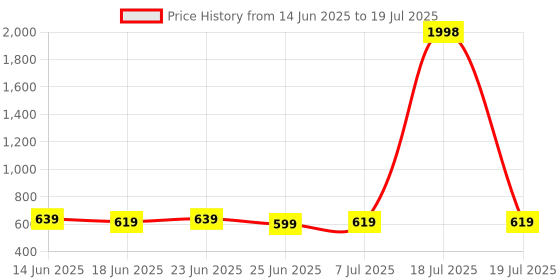 myntra.com JJAAGG T Removable Padding Non-Wired Full Coverage Seamless Bra jjaagg t Price History Graph from 14 Jun 2025 to 18 Jul 2025