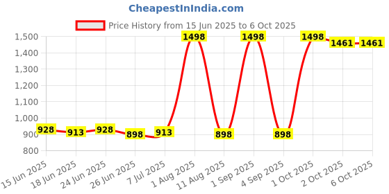 myntra.com JJAAGG T Self Design Shoulder Straps Camisole With Capris jjaagg t Price History Graph from 15 Jun 2025 to 6 Oct 2025
