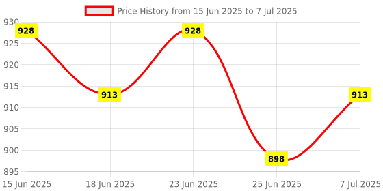 myntra.com JJAAGG T Self Design Shoulder Straps Camisole With Capris jjaagg t Price History Graph from 15 Jun 2025 to 7 Jul 2025