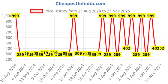 myntra.com JJAAGG T Solid Lightly Padded Everyday Bra jjaagg t Price History Graph from 15 Aug 2024 to 23 Nov 2025
