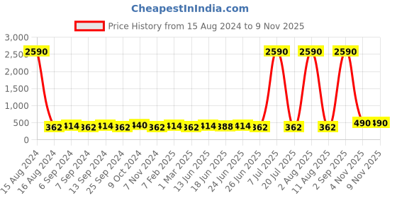 myntra.com JJAAGG T Women 3 Pcs Mid-Rise Basic Briefs JAG-W-234-24 jjaagg t Price History Graph from 15 Aug 2024 to 7 Nov 2025