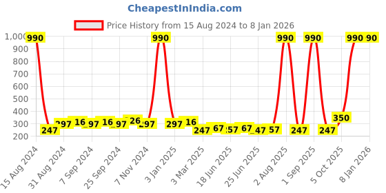 myntra.com JJAAGG T Women Cotton Mid Rise Basic Briefs JAG-W-199-24 jjaagg t Price History Graph from 15 Aug 2024 to 4 Jan 2026