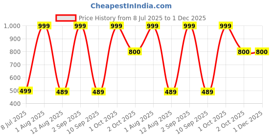 myntra.com JJAAGG T Women Full Coverage Non Padded Bra jjaagg t Price History Graph from 8 Jul 2025 to 30 Nov 2025