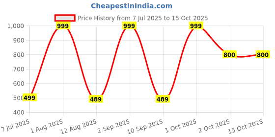 myntra.com JJAAGG T Women Full Coverage Non-Wired & Non Padded Bra jjaagg t Price History Graph from 7 Jul 2025 to 14 Oct 2025