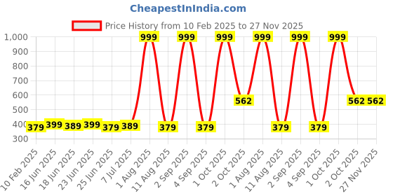 myntra.com JJAAGG T Women Non Padded Pure Cotton Camisoles jjaagg t Price History Graph from 10 Feb 2025 to 27 Nov 2025