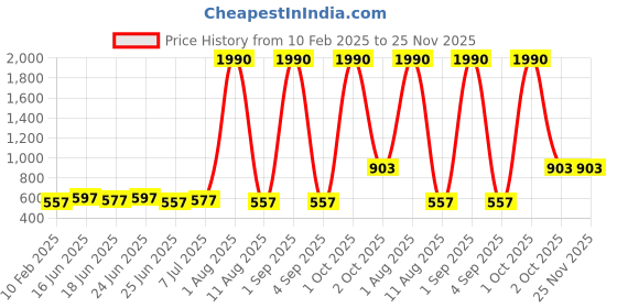 myntra.com JJAAGG T Women Pack Of 2 Non Padded Pure Cotton Camisoles jjaagg t Price History Graph from 10 Feb 2025 to 25 Nov 2025