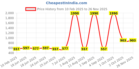 myntra.com JJAAGG T Women Pack Of 2 Pure Cotton Camisoles jjaagg t Price History Graph from 10 Feb 2025 to 25 Nov 2025