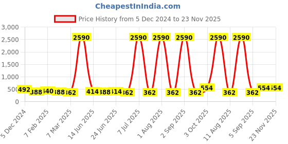 myntra.com JJAAGG T Women Pack Of 3 Printed Mid-Rise Basic Briefs jjaagg t Price History Graph from 5 Dec 2024 to 23 Nov 2025