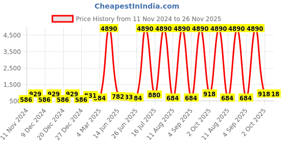 myntra.com JJAAGG T Women Pack Of 6 Printed Basic Briefs jjaagg t Price History Graph from 11 Nov 2024 to 25 Nov 2025