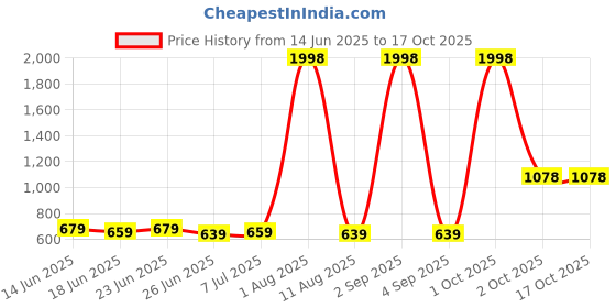 myntra.com JJAAGG T Women Workout Front Open Zipper Full Coverage Seamless Gym Bra jjaagg t Price History Graph from 14 Jun 2025 to 16 Oct 2025