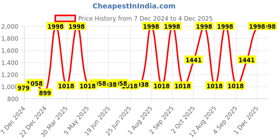 myntra.com JJAAGG T WomenPack Of 2 Striped Thermal Bottoms jjaagg t Price History Graph from 7 Dec 2024 to 4 Dec 2025