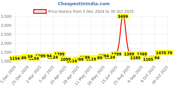 myntra.com jaipur kurti JJaipur Kurti Floral Printed Pure Cotton Saree jaipur kurti Price History Graph from 5 Dec 2024 to 29 Oct 2025