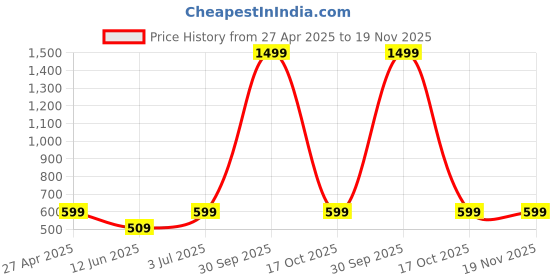 myntra.com JK Creation Butterfly Printed Round Neck T-Shirt & Shorts jk creation Price History Graph from 27 Apr 2025 to 19 Nov 2025