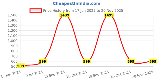 myntra.com JK Creation Printed Round Neck T-Shirt With Jogger jk creation Price History Graph from 17 Jun 2025 to 19 Nov 2025