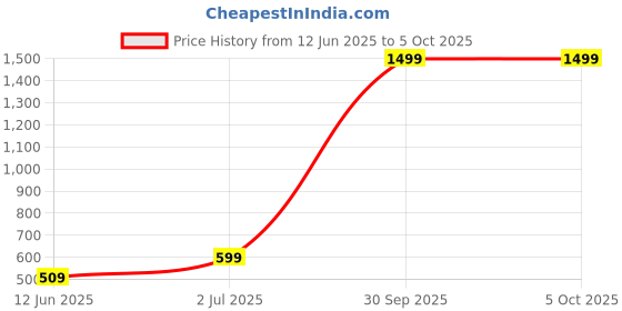 myntra.com JK Creation Printed Round Neck T-Shirt With Jogger jk creation Price History Graph from 12 Jun 2025 to 5 Oct 2025