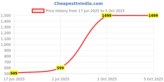 myntra.com JK Creation Printed Round Neck T-Shirt With Jogger jk creation Price History Graph from 17 Jun 2025 to 5 Oct 2025
