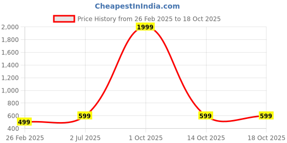 myntra.com JK Creation Printed T-Shirt With Trousers jk creation Price History Graph from 26 Feb 2025 to 18 Oct 2025