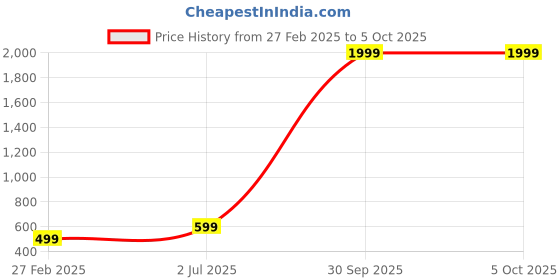 myntra.com JK Creation Printed T-Shirt With Trousers jk creation Price History Graph from 27 Feb 2025 to 4 Oct 2025