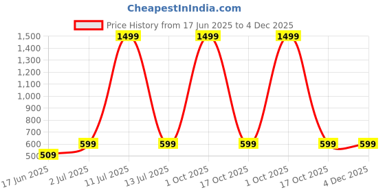 myntra.com JK Creation Printed T-Shirt With Trousers Night Suit jk creation Price History Graph from 17 Jun 2025 to 4 Dec 2025