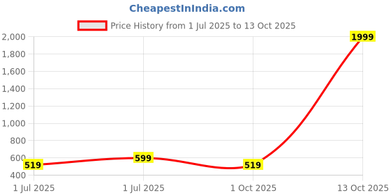 myntra.com JK Creation Round Neck T-Shirt With Trouser Co-Ords jk creation Price History Graph from 1 Jul 2025 to 13 Oct 2025