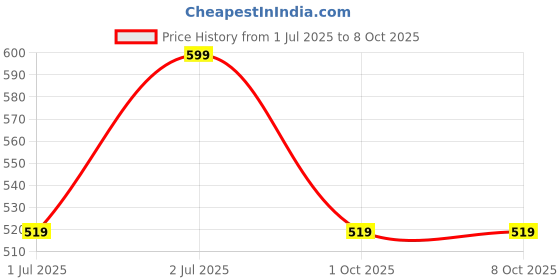 myntra.com JK Creation Round Neck T-Shirt With Trouser Co-Ords jk creation Price History Graph from 1 Jul 2025 to 7 Oct 2025