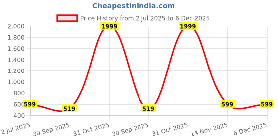 myntra.com JK Creation Round Neck T-Shirt With Trouser Co-Ords jk creation Price History Graph from 2 Jul 2025 to 5 Dec 2025