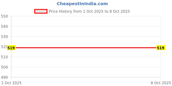 myntra.com JK Creation Round Neck T-Shirt With Trouser Co-Ords jk creation Price History Graph from 1 Oct 2025 to 8 Oct 2025