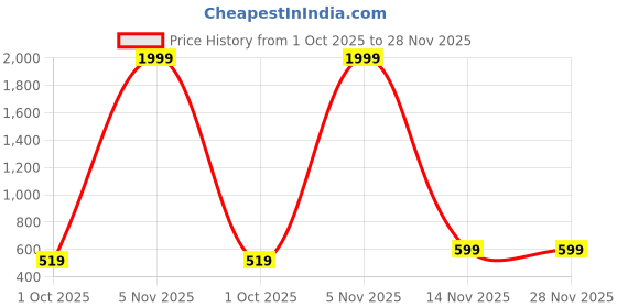 myntra.com JK Creation Women Round Neck T-Shirt With Trouser Co-Ords jk creation Price History Graph from 1 Oct 2025 to 28 Nov 2025